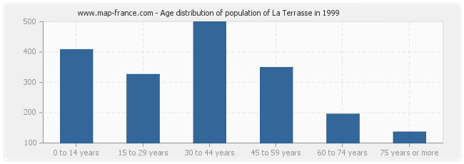 Age distribution of population of La Terrasse in 1999